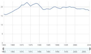 World Bank Carbon Emissions Chart