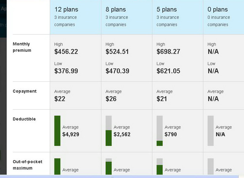 Actual ObamaCare Rates